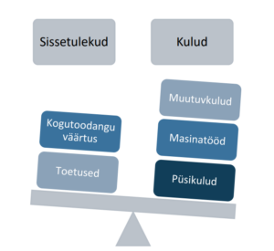 Kattetulu on kogutoodangu väärtuse ja muutuvkulude vahe