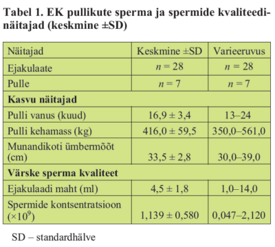 EK pullikute sperma ja spermide kvaliteedinäitajad