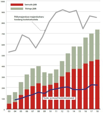 Joonisel on põllumajanduse, metsamajanduse ja kalapüügi valdkonna ettevõtete laenude ja liisingute jääk aastatel 2003–2018 miljonites eurodes.