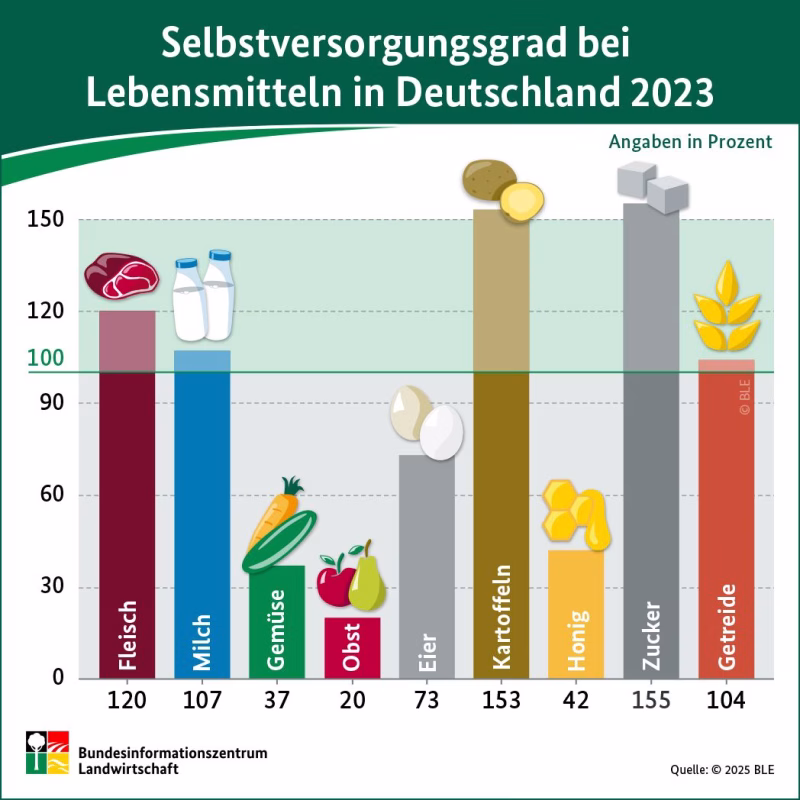 BZL infograafik: Toiduga isevarustatus Saksamaal 2023. aastal
