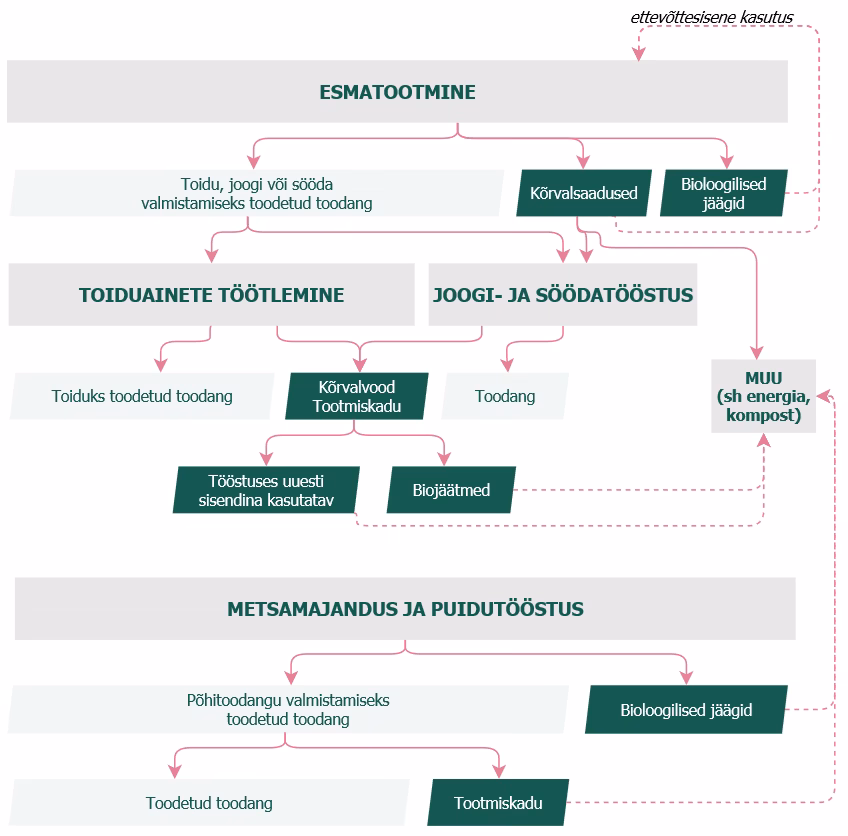 skeem saaduste tekkimise ahelast. Välja toodud suuremad plokud on: esmatootmine, toiduainete töötlemine, joogi- ja söödatööstus ning metsamajandus ja puidutööstus