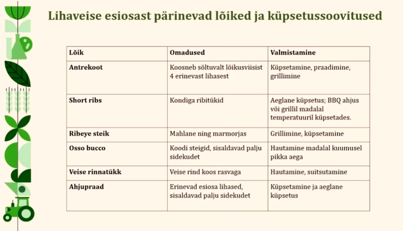 tabel lihaveise esiosast pärinevate lõigete ja küpsetussoovitustega